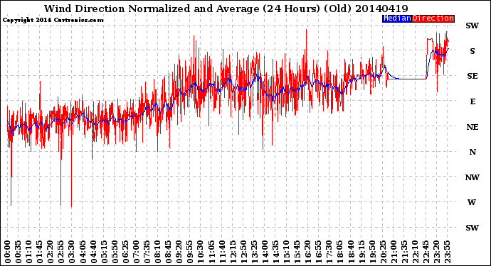 Milwaukee Weather Wind Direction<br>Normalized and Average<br>(24 Hours) (Old)