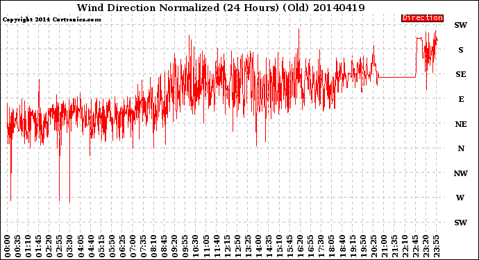 Milwaukee Weather Wind Direction<br>Normalized<br>(24 Hours) (Old)