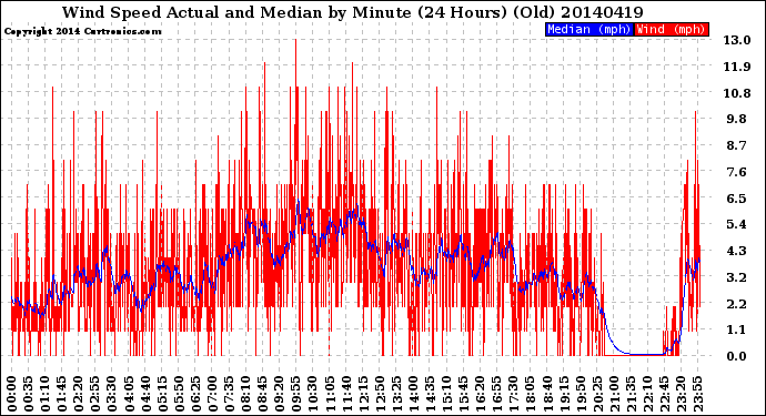 Milwaukee Weather Wind Speed<br>Actual and Median<br>by Minute<br>(24 Hours) (Old)