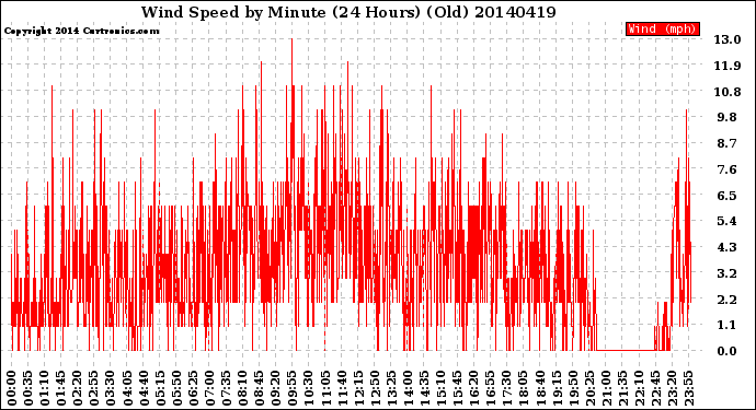 Milwaukee Weather Wind Speed<br>by Minute<br>(24 Hours) (Old)