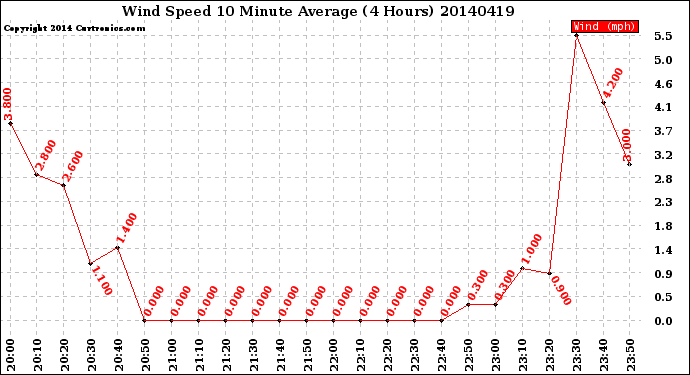 Milwaukee Weather Wind Speed<br>10 Minute Average<br>(4 Hours)