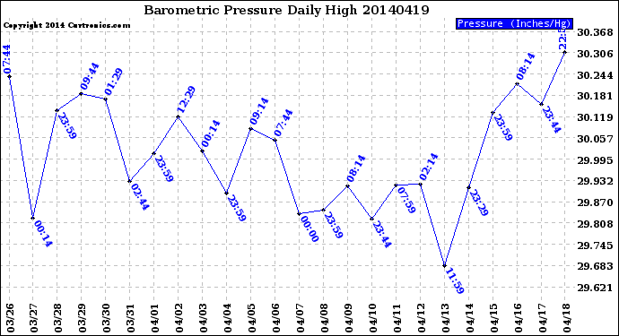 Milwaukee Weather Barometric Pressure<br>Daily High