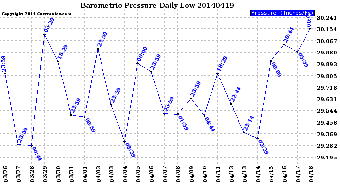 Milwaukee Weather Barometric Pressure<br>Daily Low