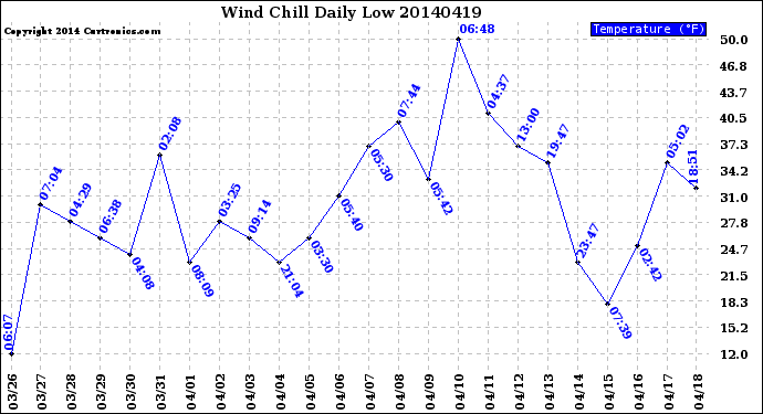 Milwaukee Weather Wind Chill<br>Daily Low