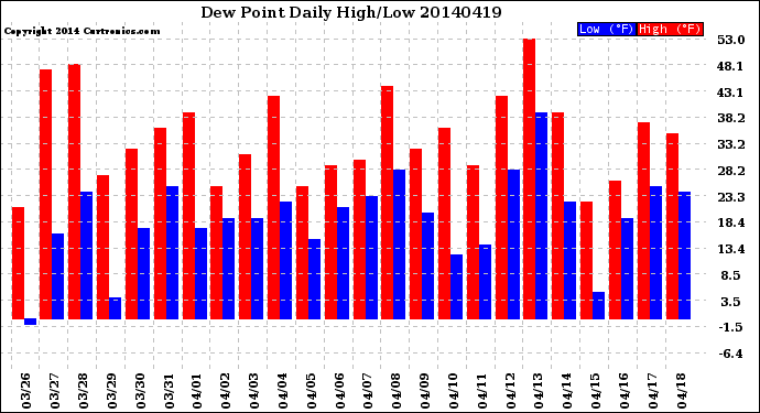 Milwaukee Weather Dew Point<br>Daily High/Low