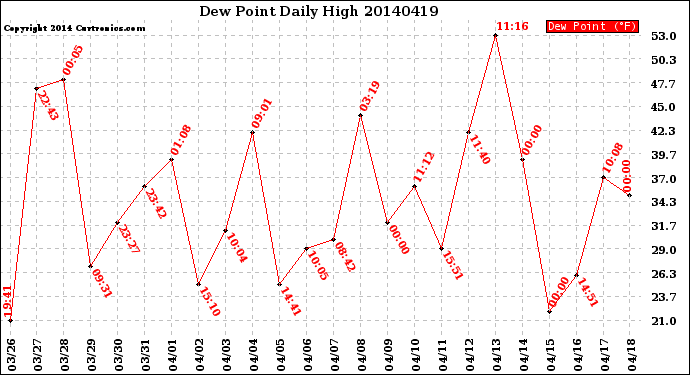 Milwaukee Weather Dew Point<br>Daily High