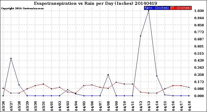 Milwaukee Weather Evapotranspiration<br>vs Rain per Day<br>(Inches)