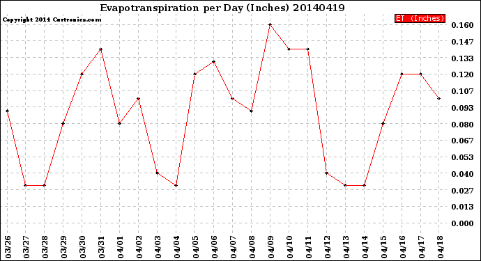 Milwaukee Weather Evapotranspiration<br>per Day (Inches)