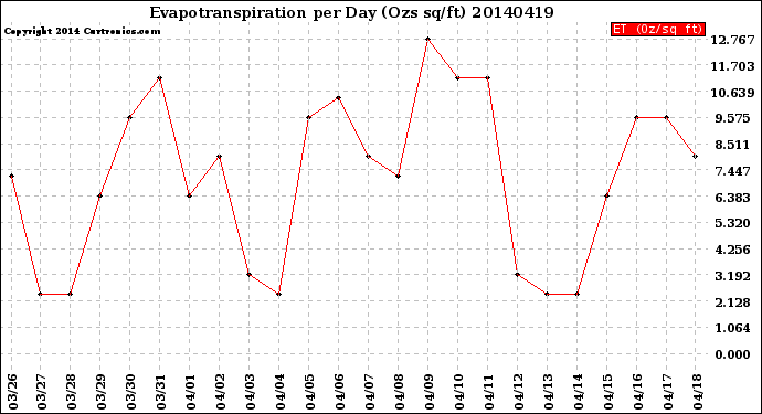 Milwaukee Weather Evapotranspiration<br>per Day (Ozs sq/ft)