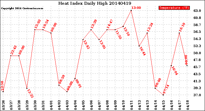 Milwaukee Weather Heat Index<br>Daily High