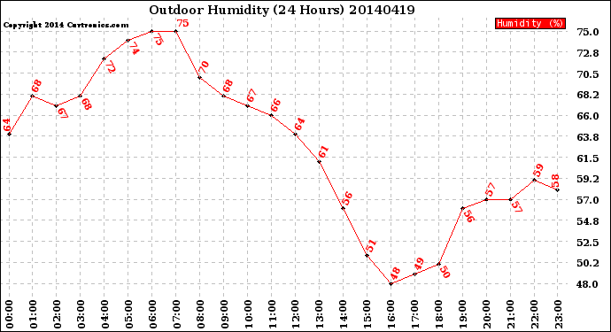 Milwaukee Weather Outdoor Humidity<br>(24 Hours)