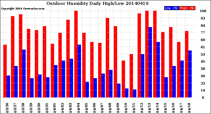 Milwaukee Weather Outdoor Humidity<br>Daily High/Low