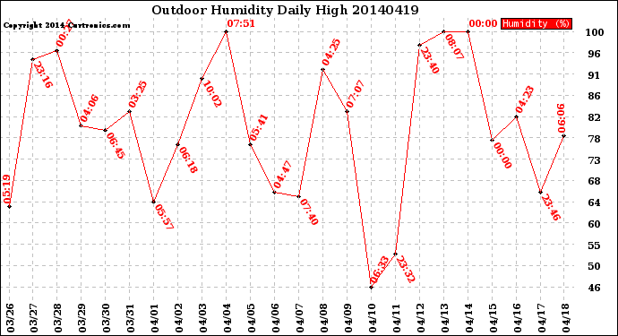 Milwaukee Weather Outdoor Humidity<br>Daily High