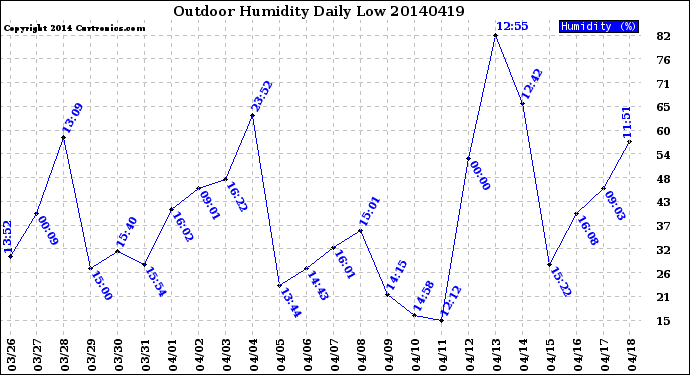 Milwaukee Weather Outdoor Humidity<br>Daily Low