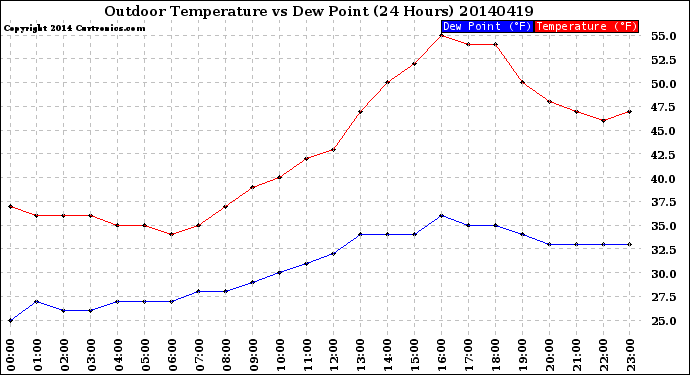 Milwaukee Weather Outdoor Temperature<br>vs Dew Point<br>(24 Hours)