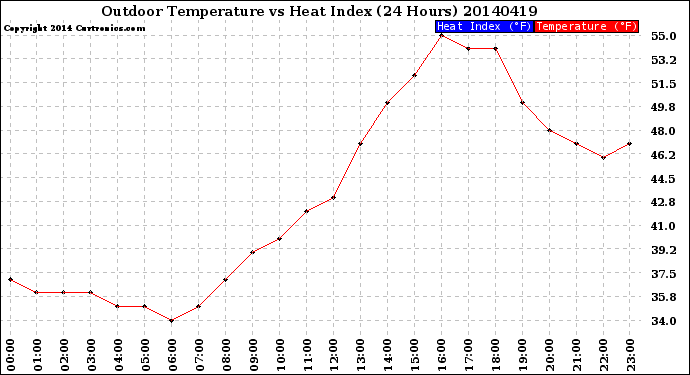 Milwaukee Weather Outdoor Temperature<br>vs Heat Index<br>(24 Hours)