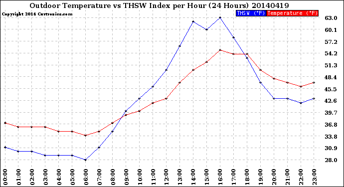 Milwaukee Weather Outdoor Temperature<br>vs THSW Index<br>per Hour<br>(24 Hours)