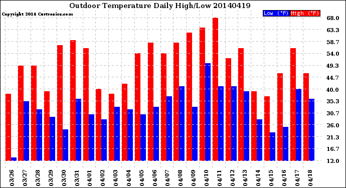 Milwaukee Weather Outdoor Temperature<br>Daily High/Low