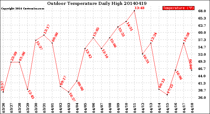 Milwaukee Weather Outdoor Temperature<br>Daily High