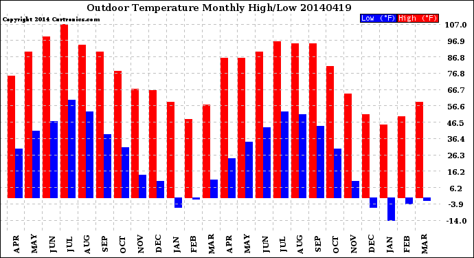 Milwaukee Weather Outdoor Temperature<br>Monthly High/Low