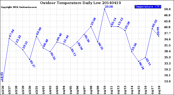 Milwaukee Weather Outdoor Temperature<br>Daily Low