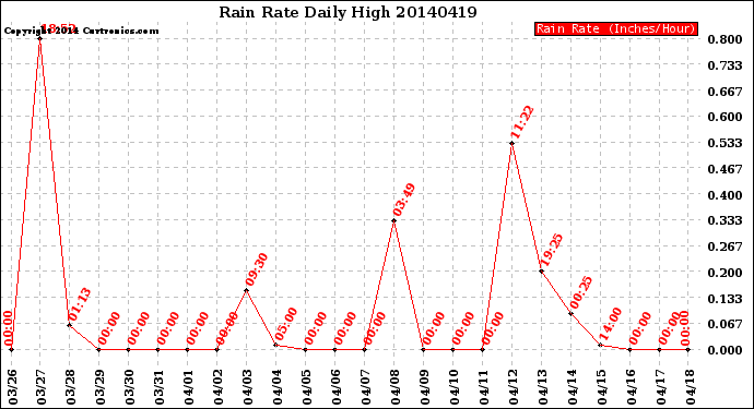 Milwaukee Weather Rain Rate<br>Daily High