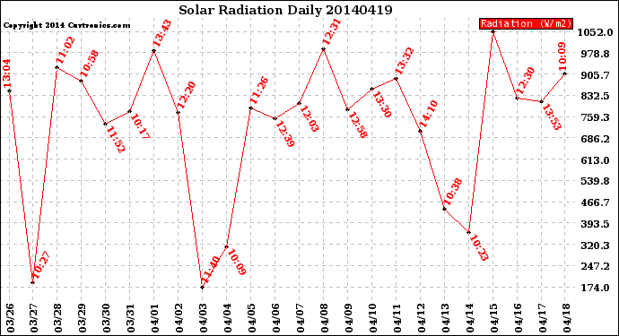 Milwaukee Weather Solar Radiation<br>Daily