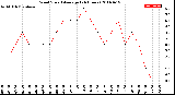 Milwaukee Weather Wind Speed<br>Average<br>(24 Hours)