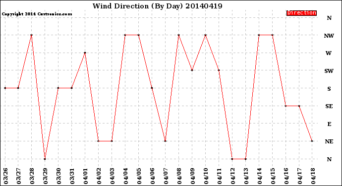 Milwaukee Weather Wind Direction<br>(By Day)