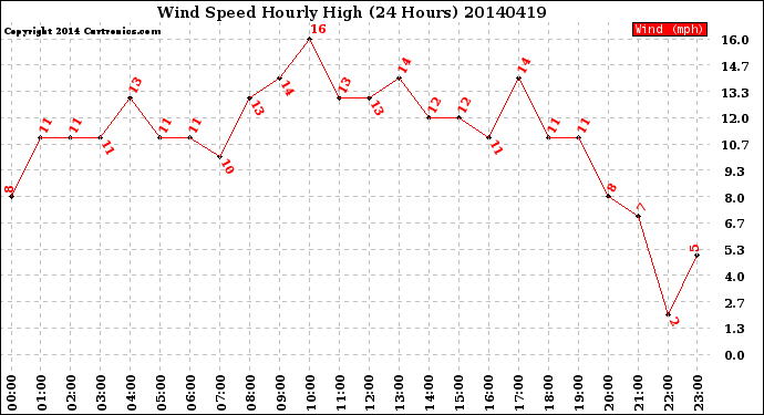 Milwaukee Weather Wind Speed<br>Hourly High<br>(24 Hours)