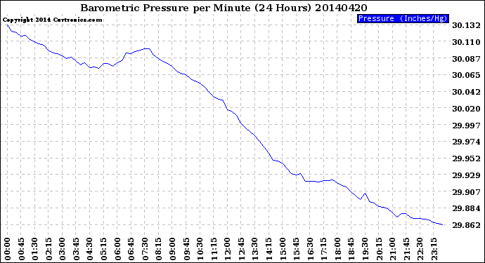 Milwaukee Weather Barometric Pressure<br>per Minute<br>(24 Hours)