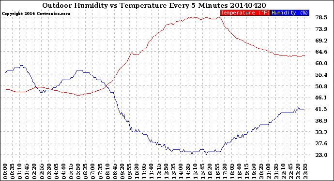 Milwaukee Weather Outdoor Humidity<br>vs Temperature<br>Every 5 Minutes