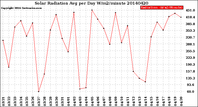 Milwaukee Weather Solar Radiation<br>Avg per Day W/m2/minute