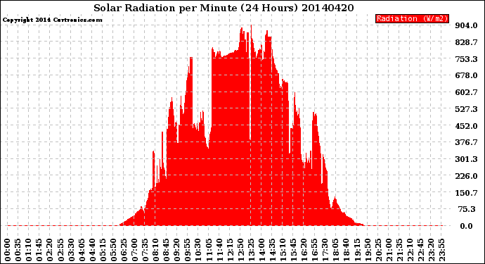 Milwaukee Weather Solar Radiation<br>per Minute<br>(24 Hours)