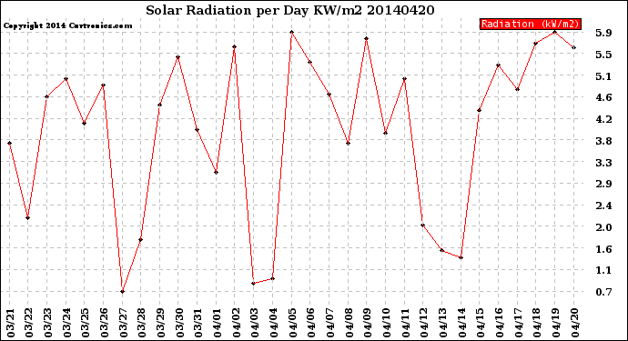 Milwaukee Weather Solar Radiation<br>per Day KW/m2