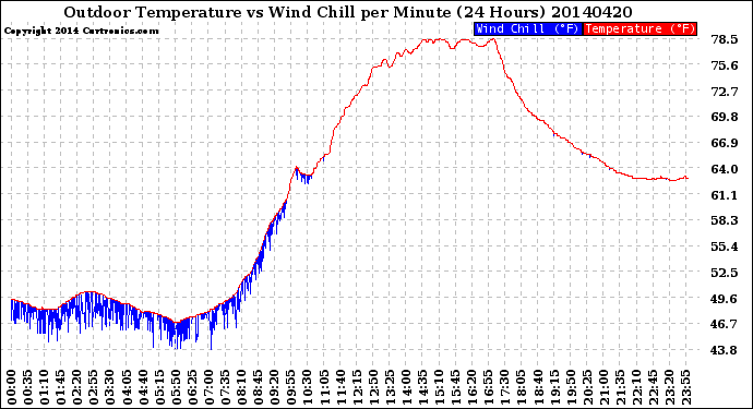 Milwaukee Weather Outdoor Temperature<br>vs Wind Chill<br>per Minute<br>(24 Hours)