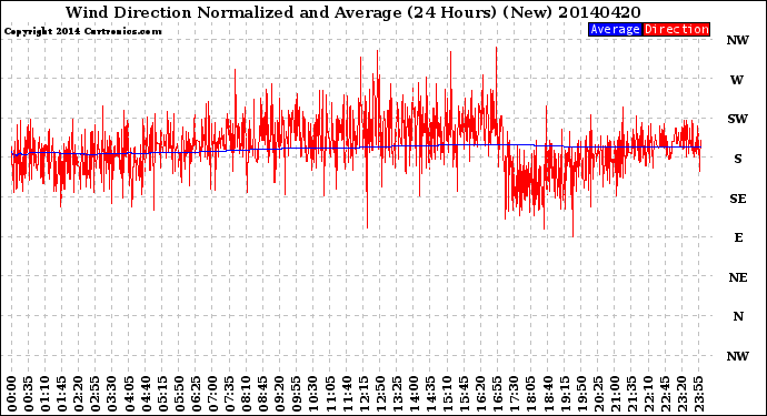 Milwaukee Weather Wind Direction<br>Normalized and Average<br>(24 Hours) (New)