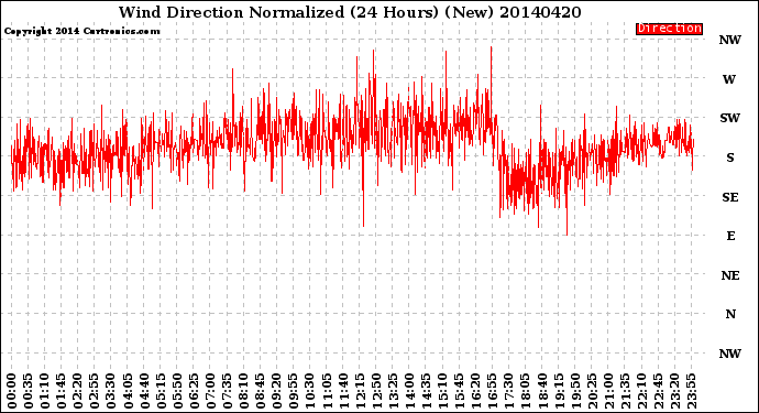 Milwaukee Weather Wind Direction<br>Normalized<br>(24 Hours) (New)