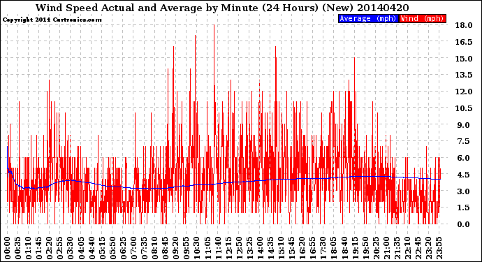 Milwaukee Weather Wind Speed<br>Actual and Average<br>by Minute<br>(24 Hours) (New)