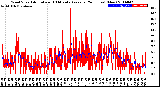 Milwaukee Weather Wind Speed<br>Actual and 10 Minute<br>Average<br>(24 Hours) (New)