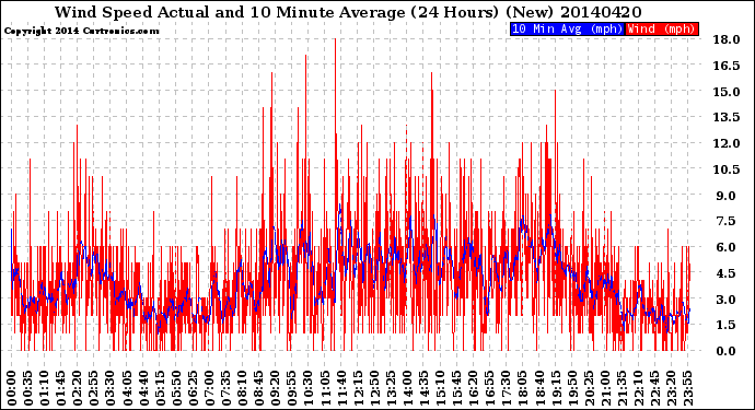 Milwaukee Weather Wind Speed<br>Actual and 10 Minute<br>Average<br>(24 Hours) (New)