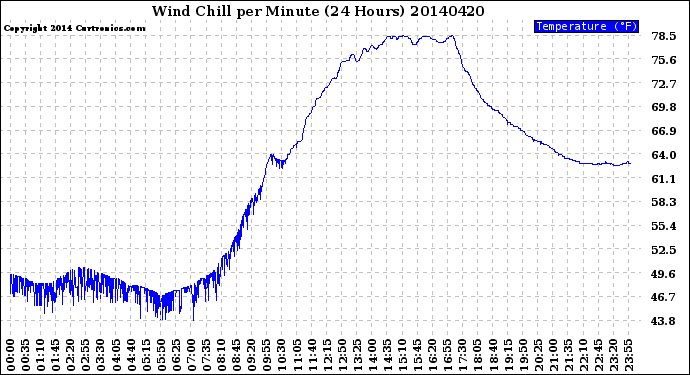 Milwaukee Weather Wind Chill<br>per Minute<br>(24 Hours)