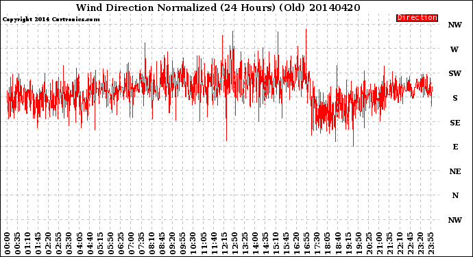 Milwaukee Weather Wind Direction<br>Normalized<br>(24 Hours) (Old)