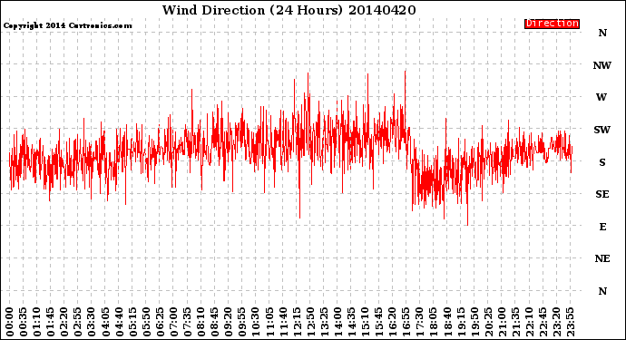 Milwaukee Weather Wind Direction<br>(24 Hours)