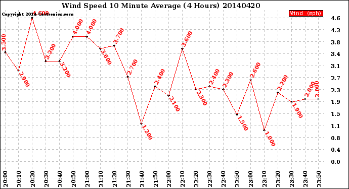 Milwaukee Weather Wind Speed<br>10 Minute Average<br>(4 Hours)