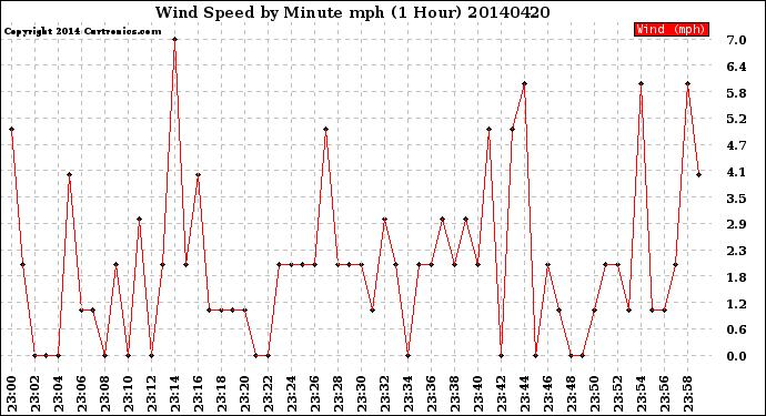 Milwaukee Weather Wind Speed<br>by Minute mph<br>(1 Hour)