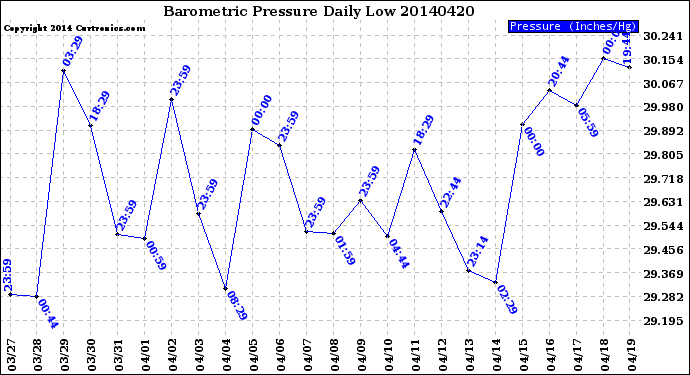 Milwaukee Weather Barometric Pressure<br>Daily Low