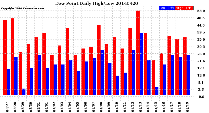 Milwaukee Weather Dew Point<br>Daily High/Low