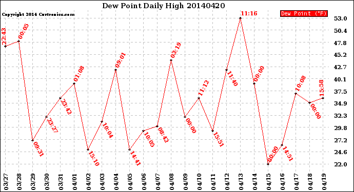 Milwaukee Weather Dew Point<br>Daily High