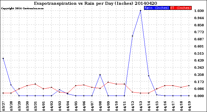 Milwaukee Weather Evapotranspiration<br>vs Rain per Day<br>(Inches)